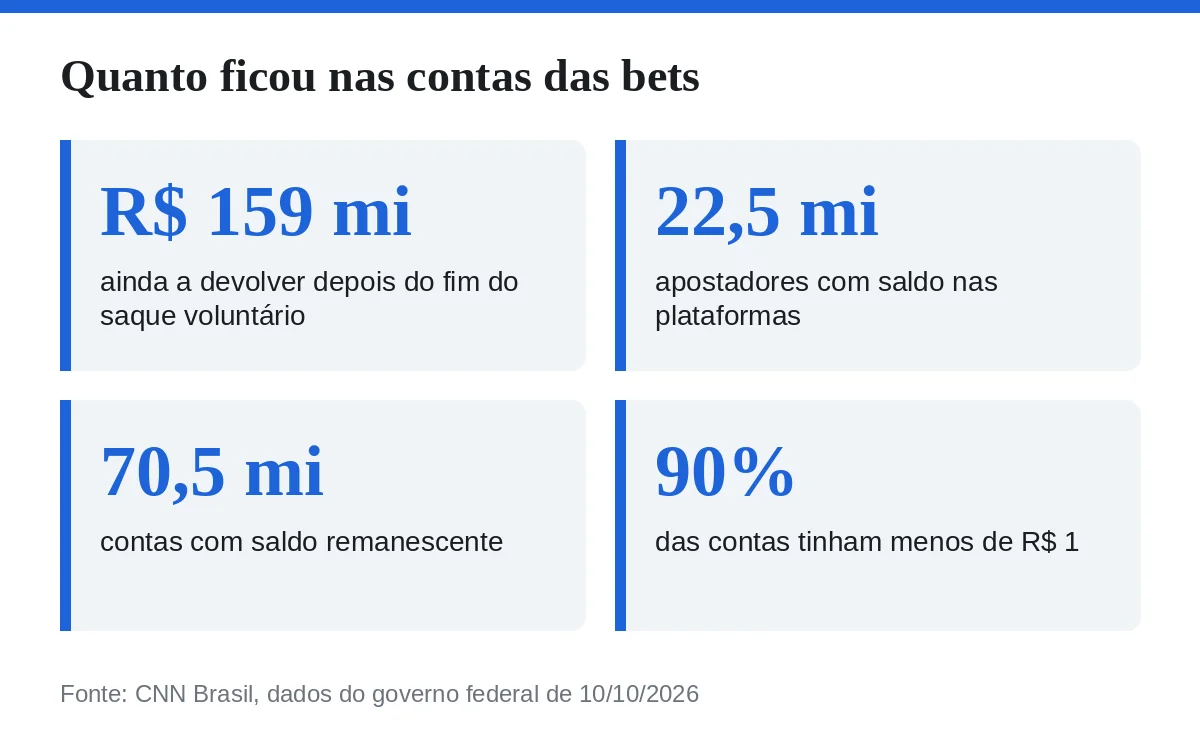Quanto ficou nas contas das bets